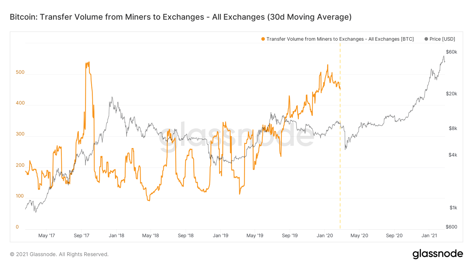 Bitcoin miner exchange inflow