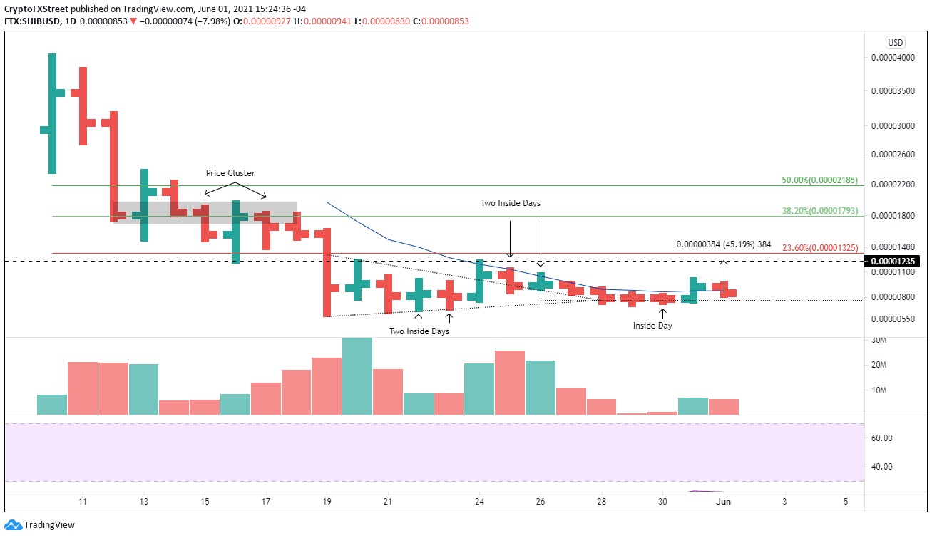 SHIB/USD daily chart