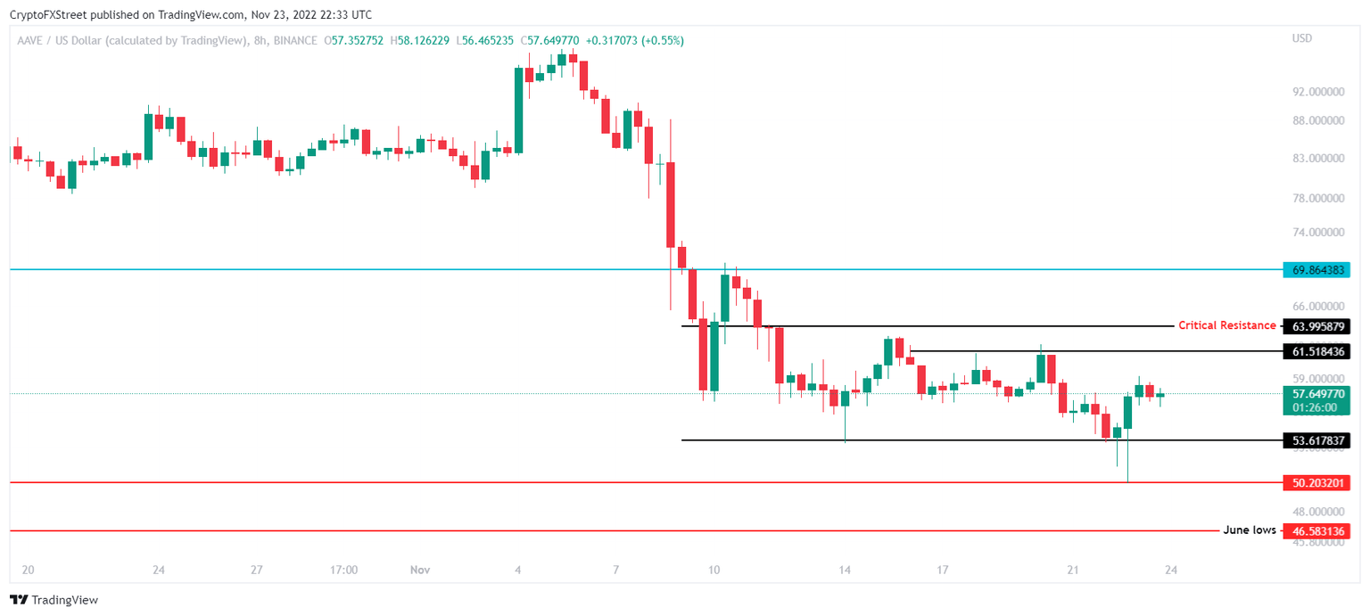 BTC/USD 8-hour chart