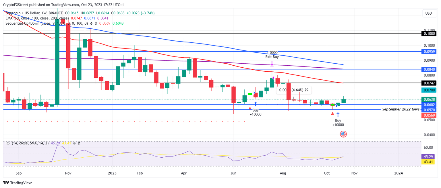 DOGE/USD 1-week chart