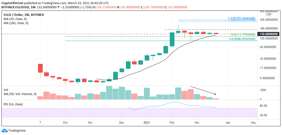 EGLD/USD weekly chart