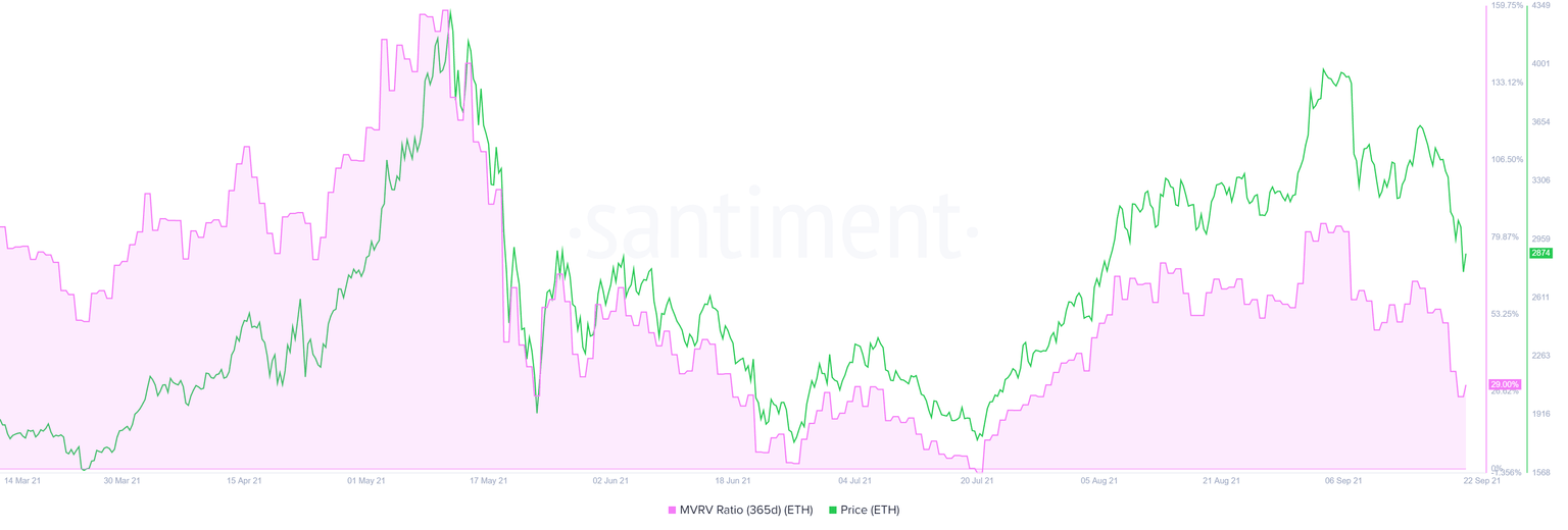 ETH 365-day MVRV chart