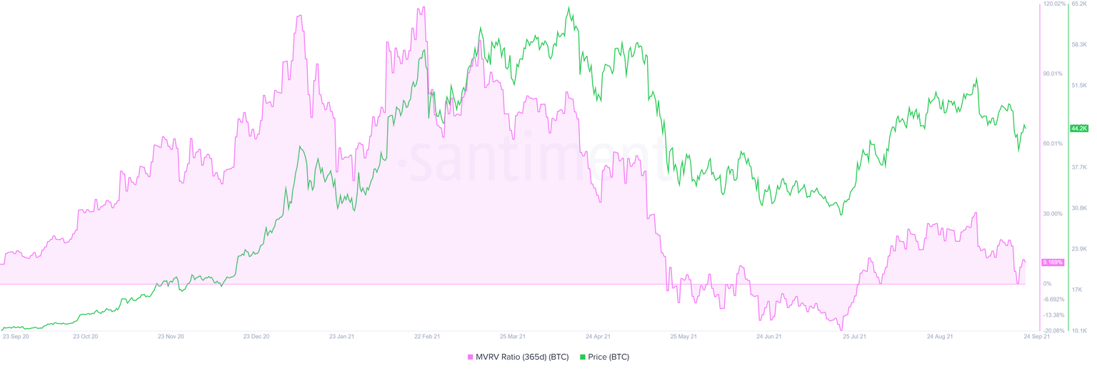BTC 365-day MVRV chart