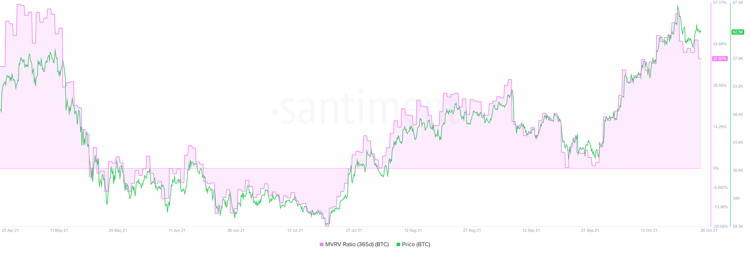 BTC 365-day MVRV chart