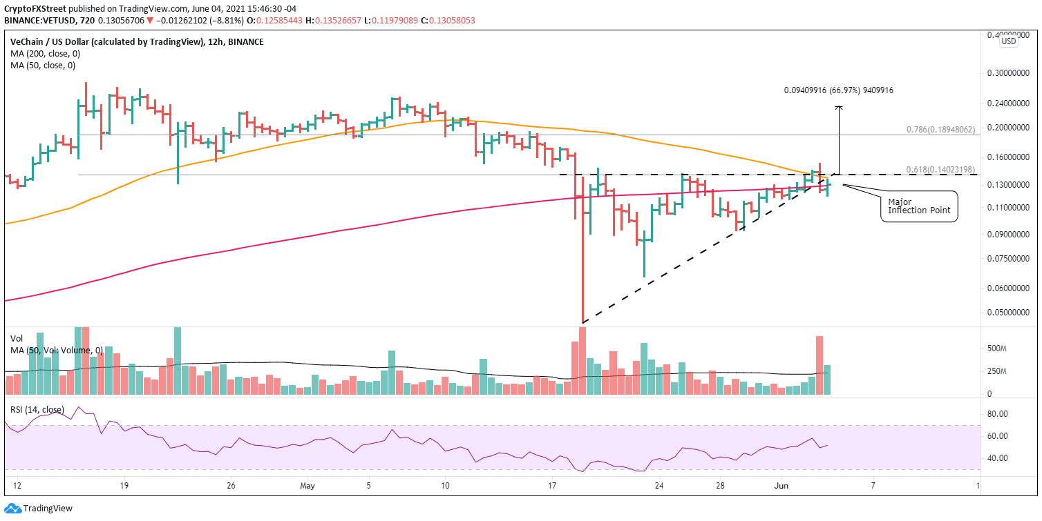 VET/USD 12-hour chart