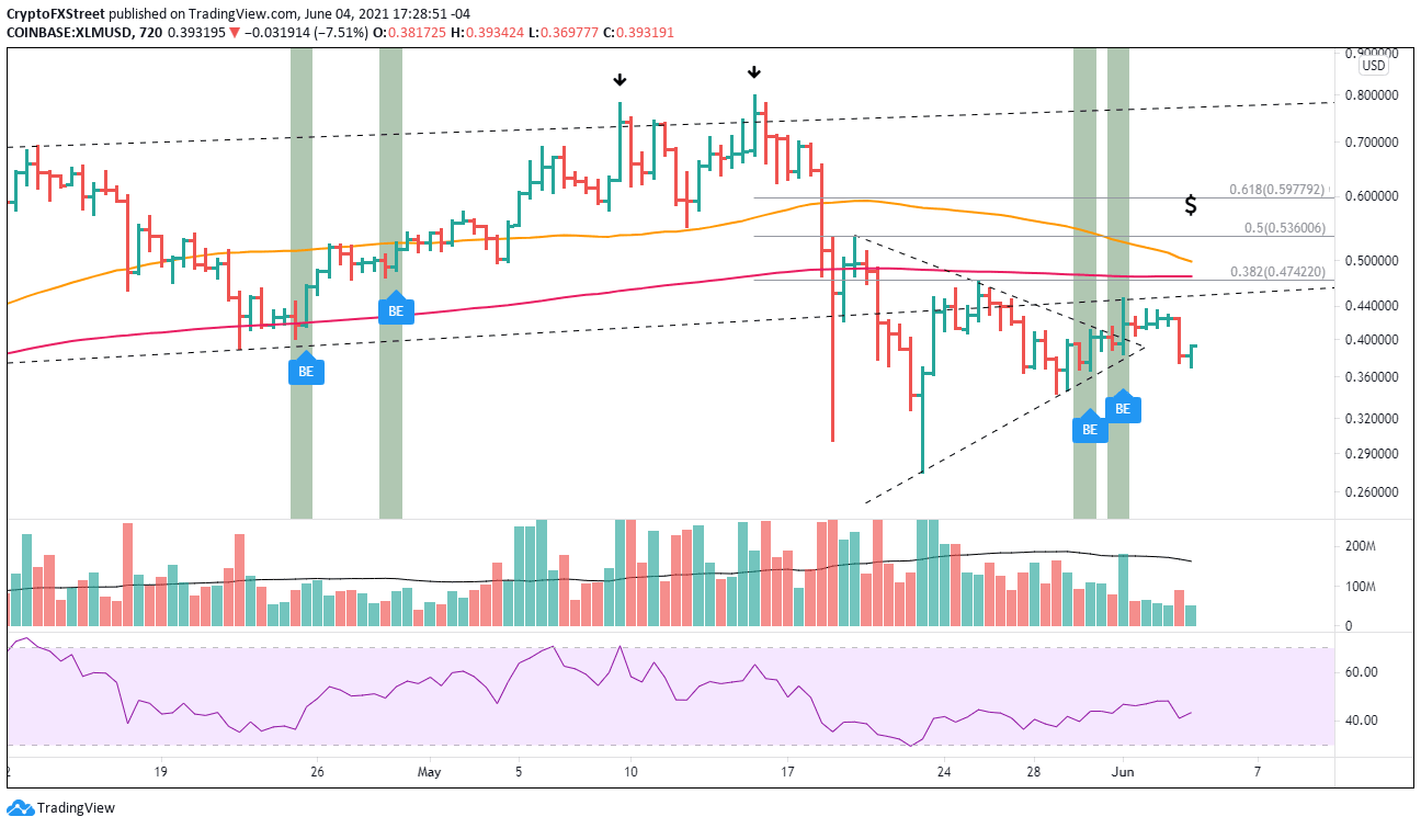 XLM/USD 12-hour chart