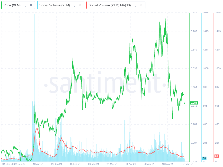 XLM Social Volume - Santiment