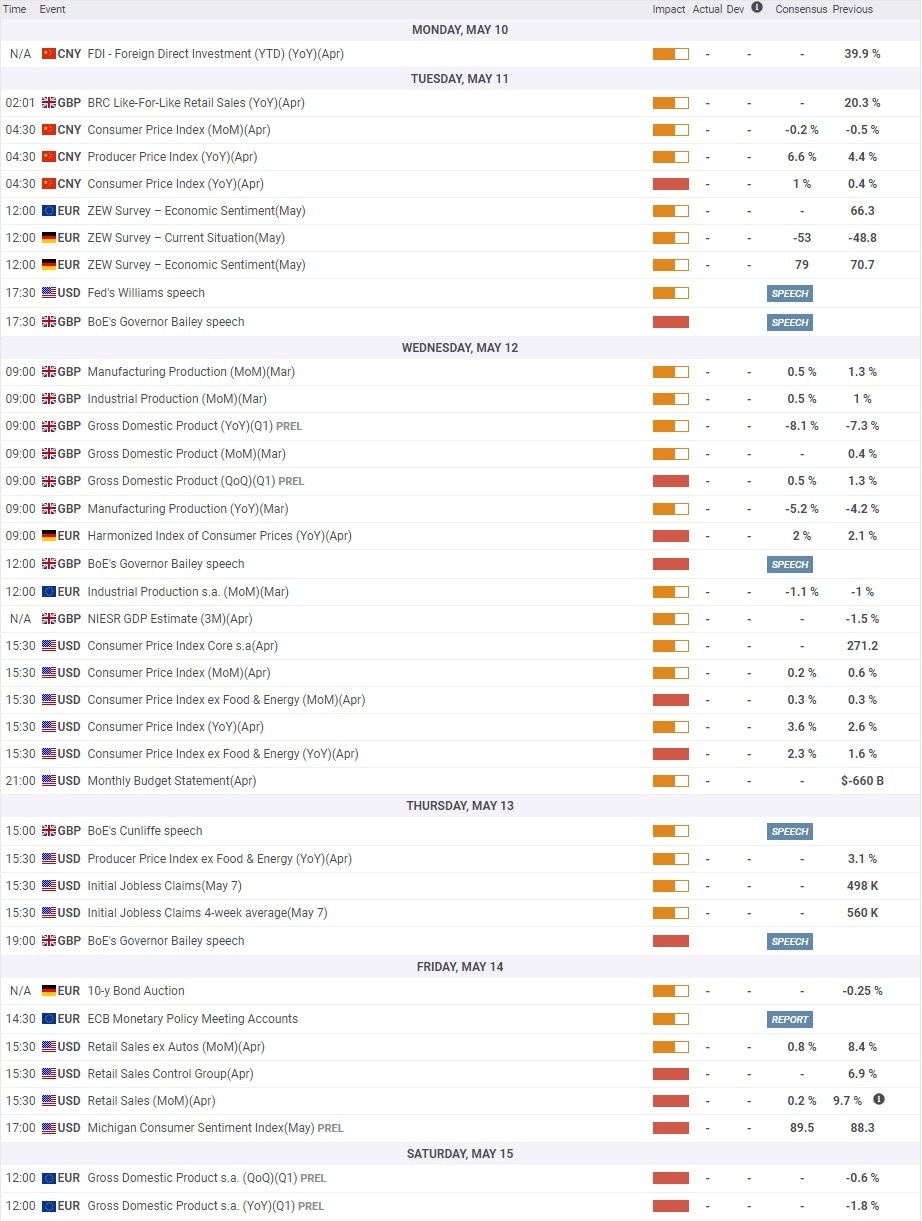Gold Economic Calendar