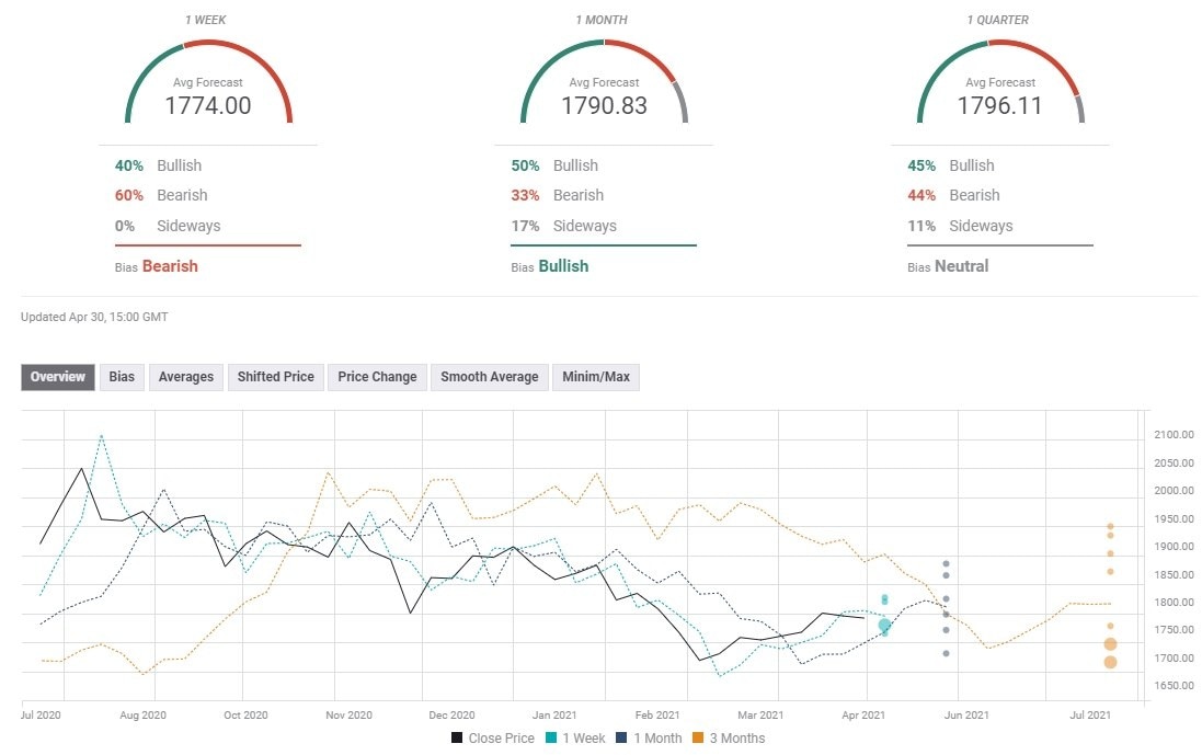 Gold Sentiment Poll