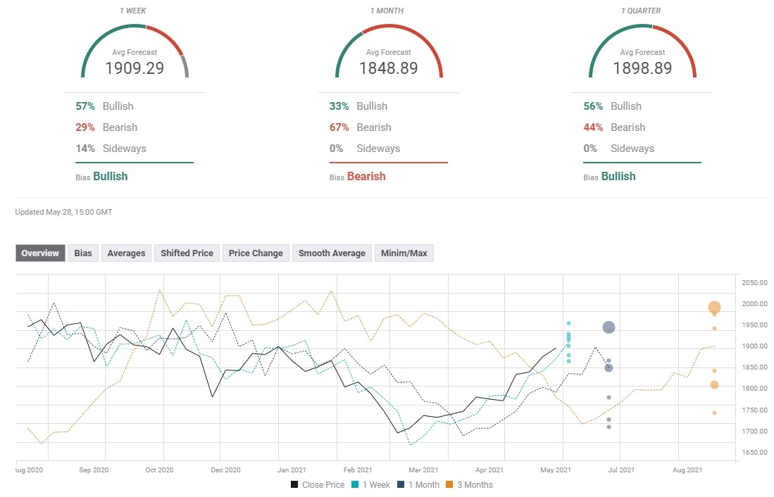 Gold Sentiment Poll