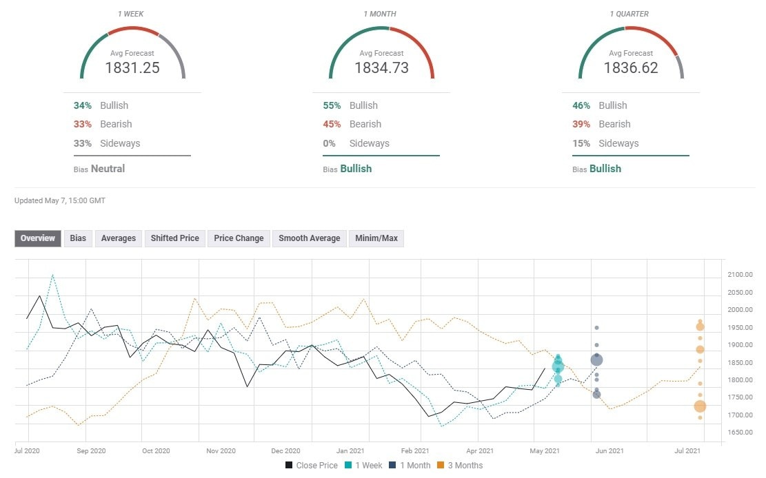 Gold Sentiment Poll