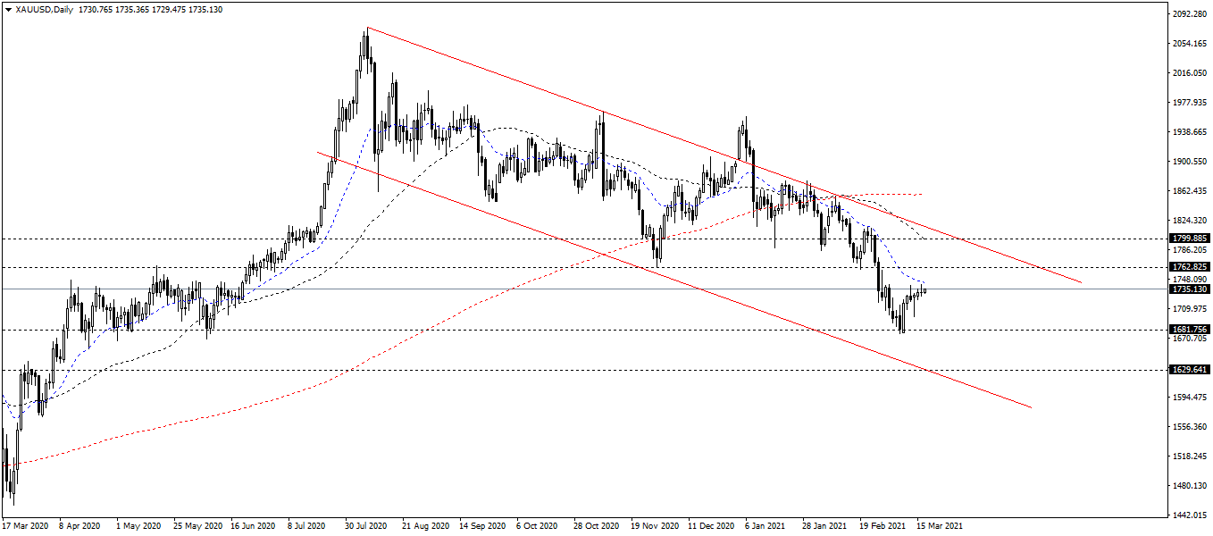 XAU/USD: The daily chart
