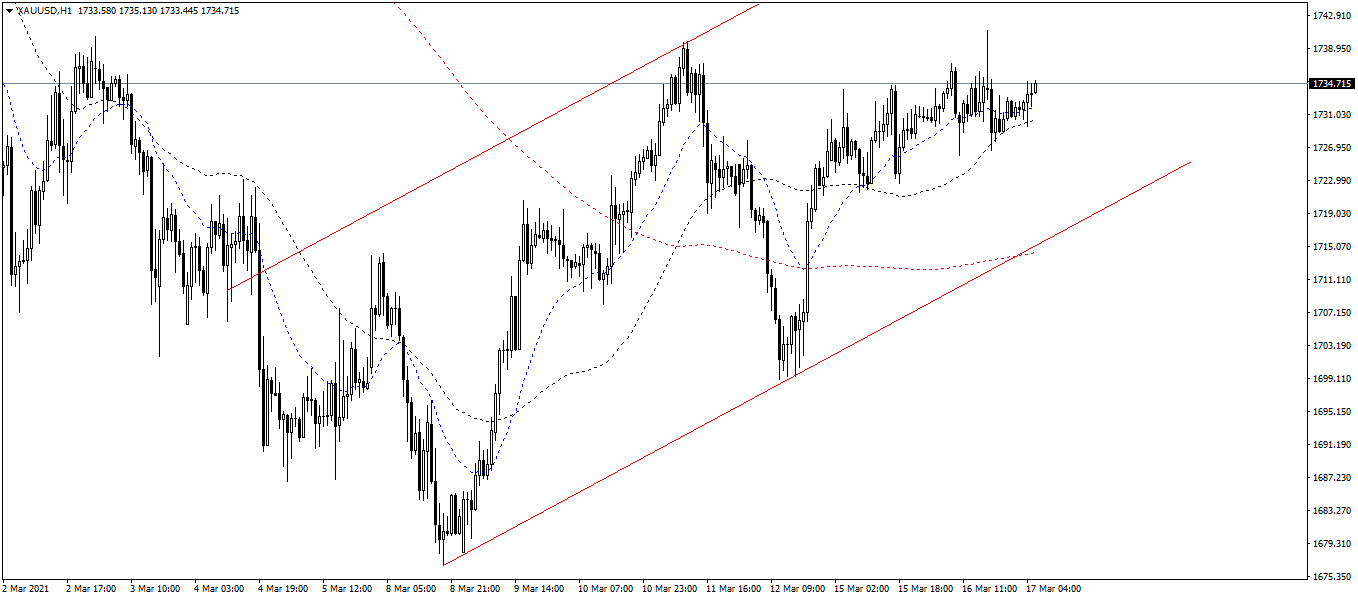XAU/USD: The 1-hour chart