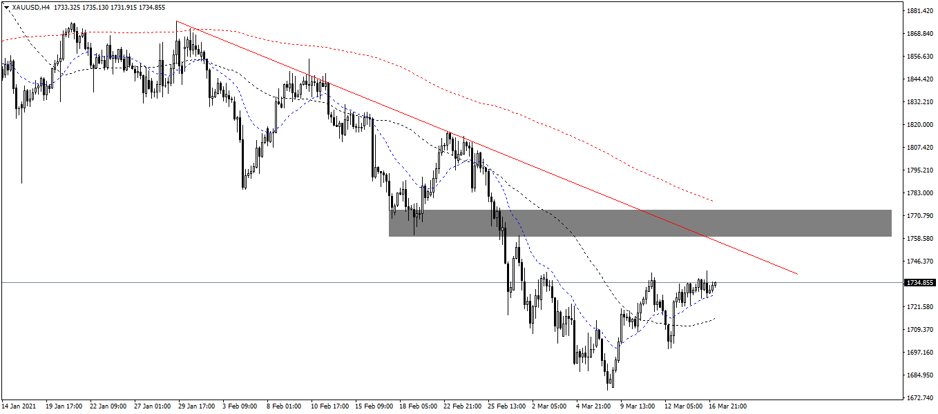 XAU/USD: The 4-hour chart