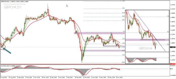 GBPCHF