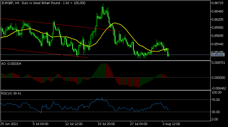 EURGBP