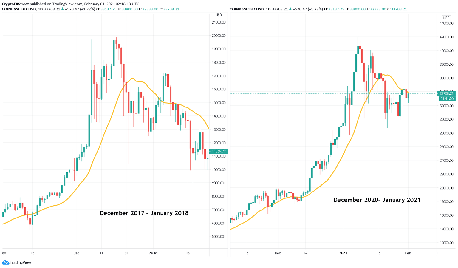 BTC/USD 1-day chart Trading View