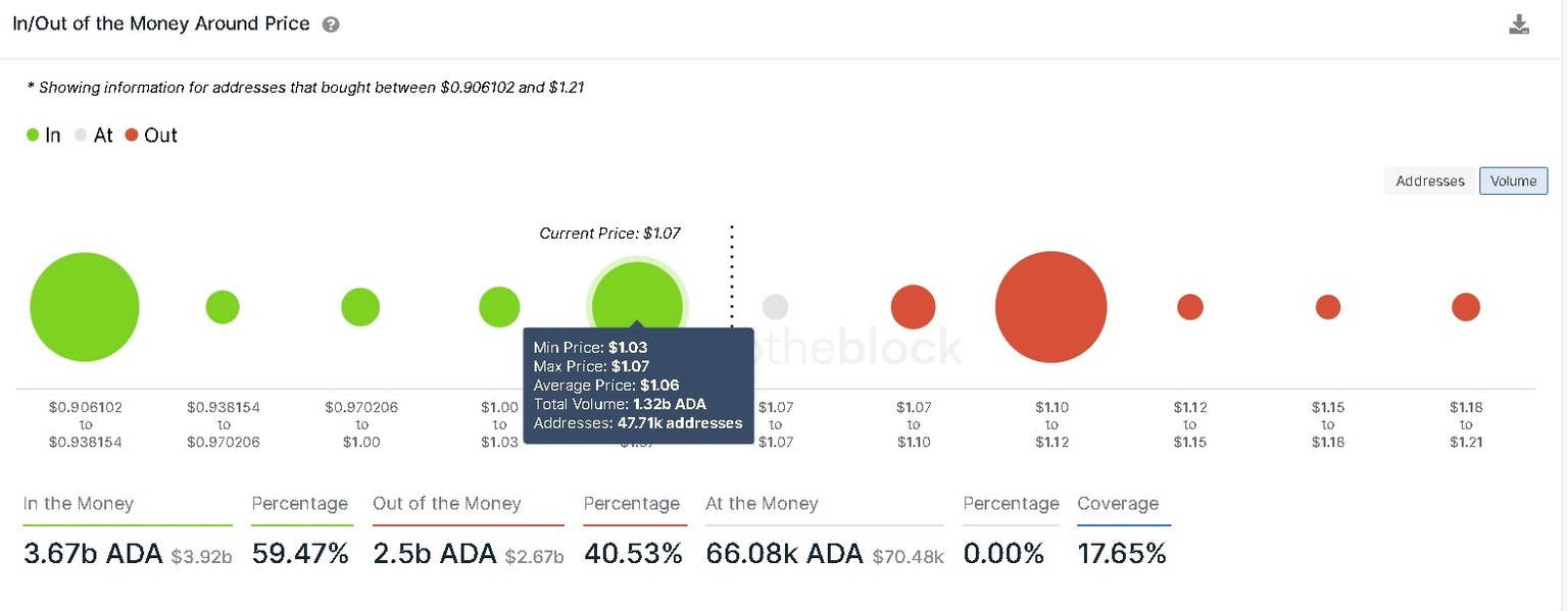 Cardano IOMAP chart