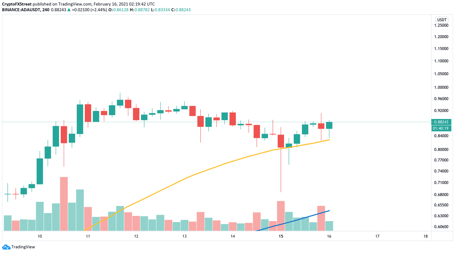 ADA/USDT 4-hour chart