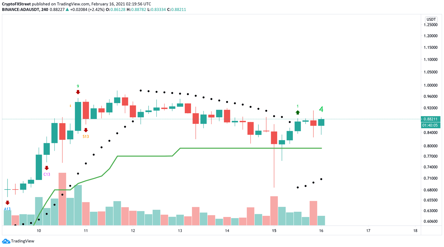 ADA/USDT 4-hour chart