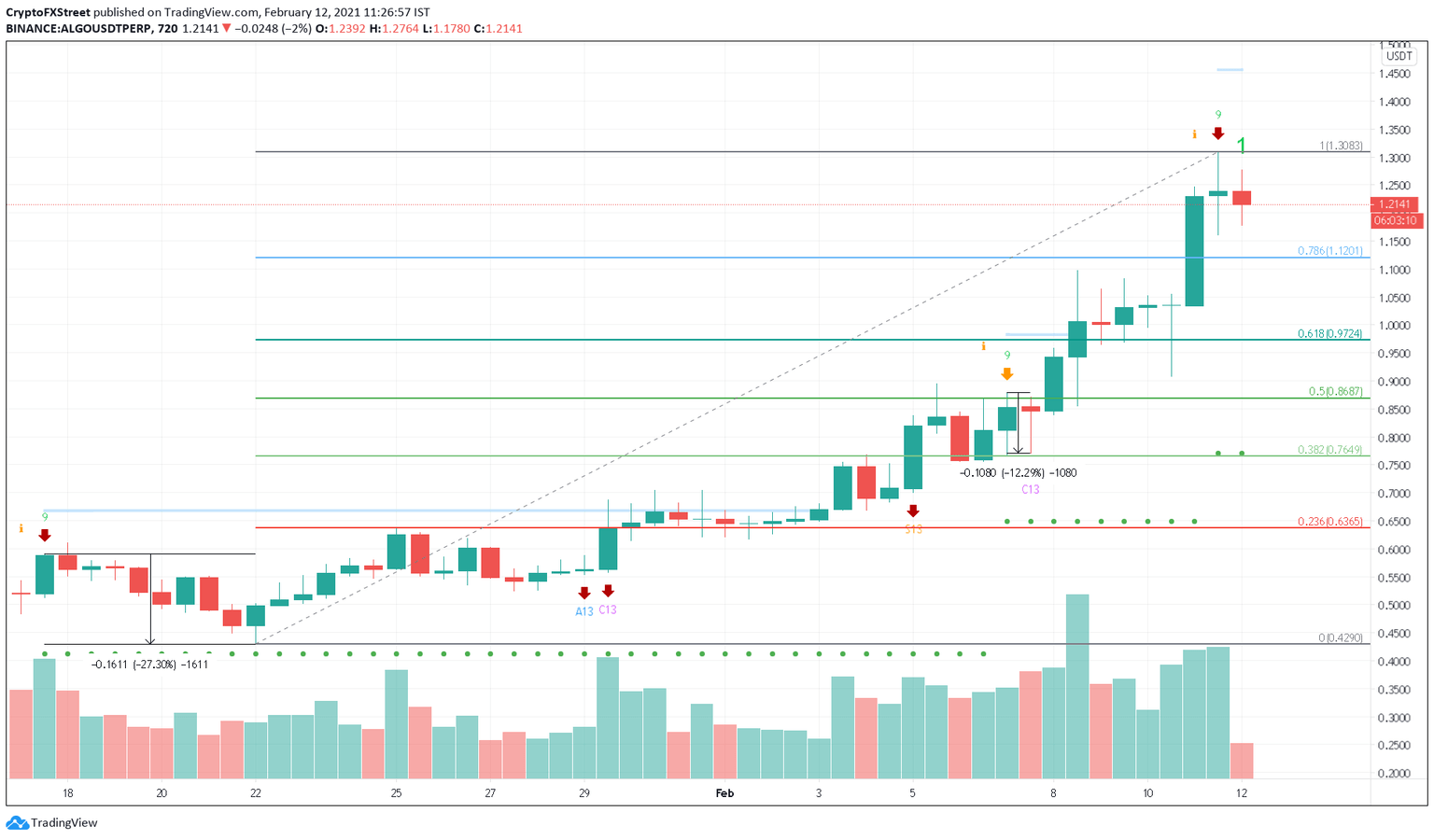 ALGO/USDT 12-hour chart