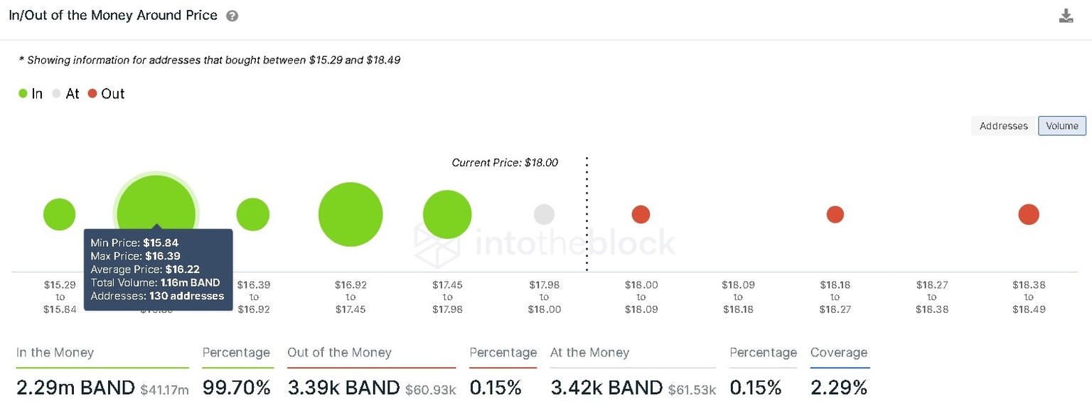 Band IOMAP chart