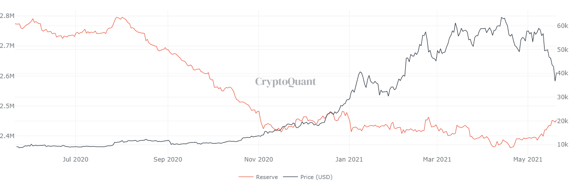 BTC exchange reserve chart