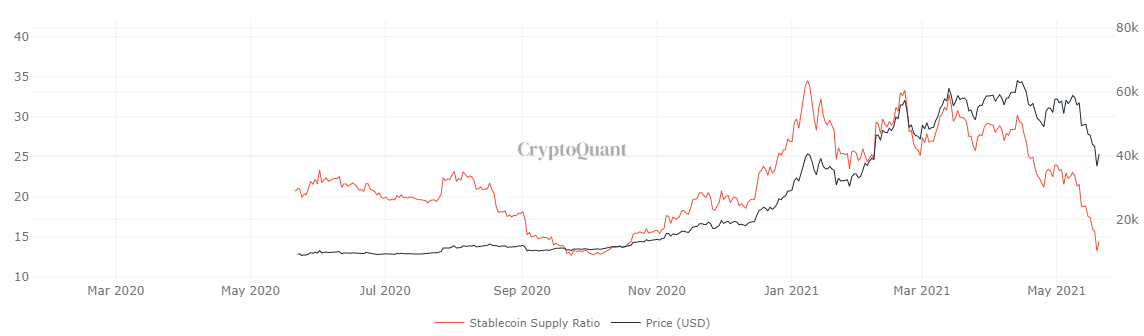 BTC SSR chart