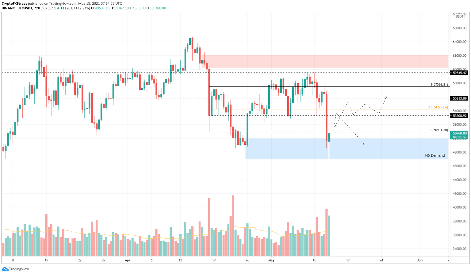 BTC/USDT 12-hour chart