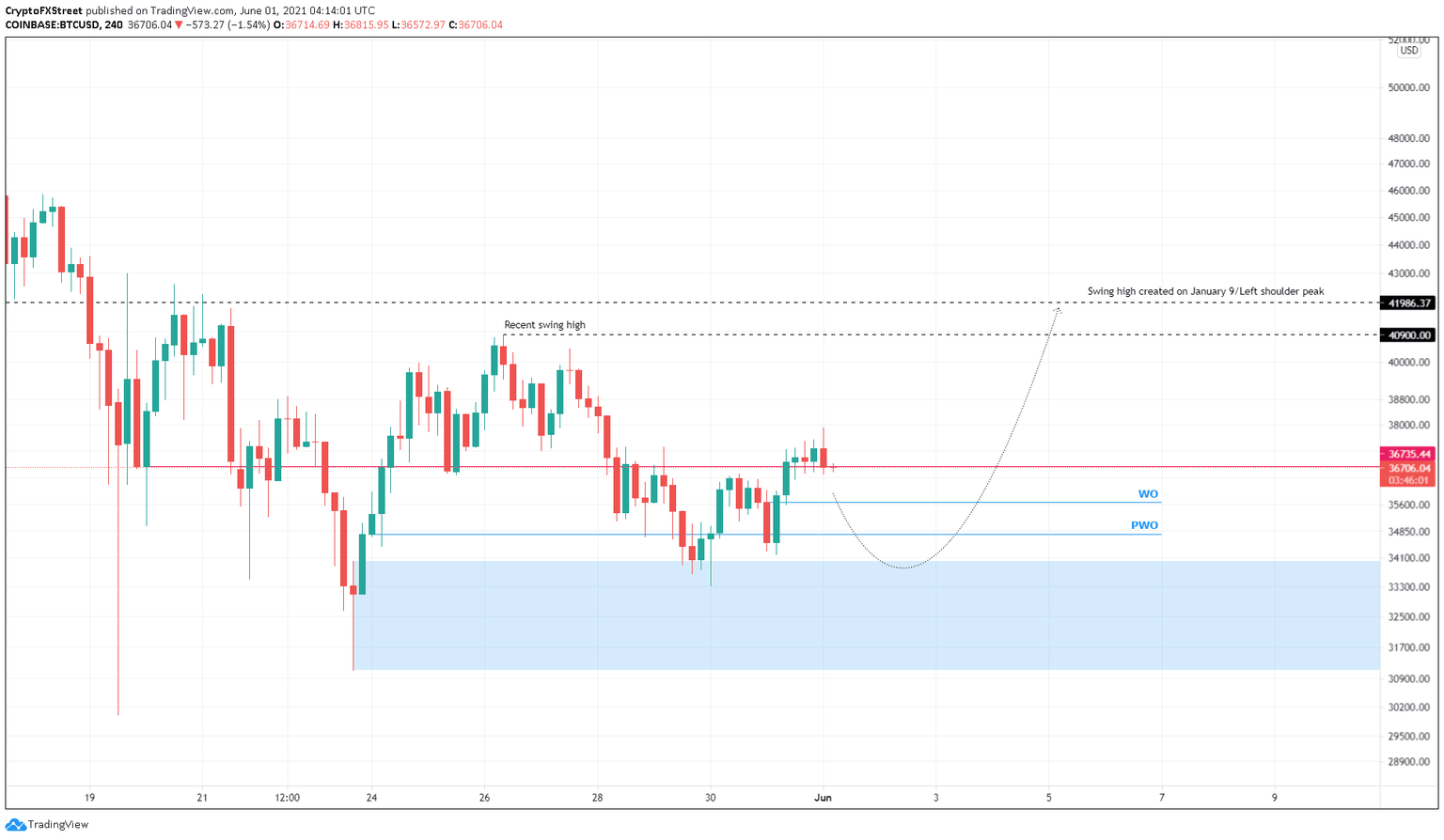 BTC/USD 6-hour chart