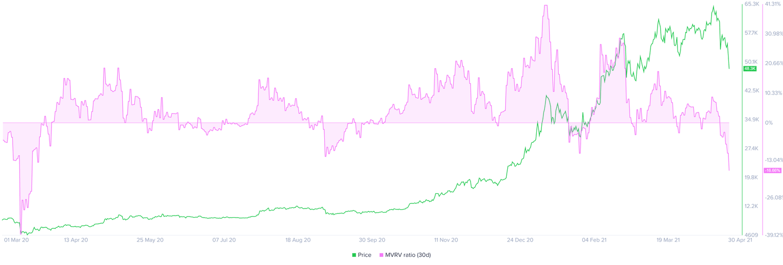 Bitcoin MVRV 30-day chart