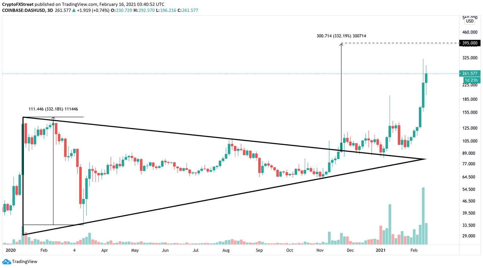 DASH/USDT 3-day chart
