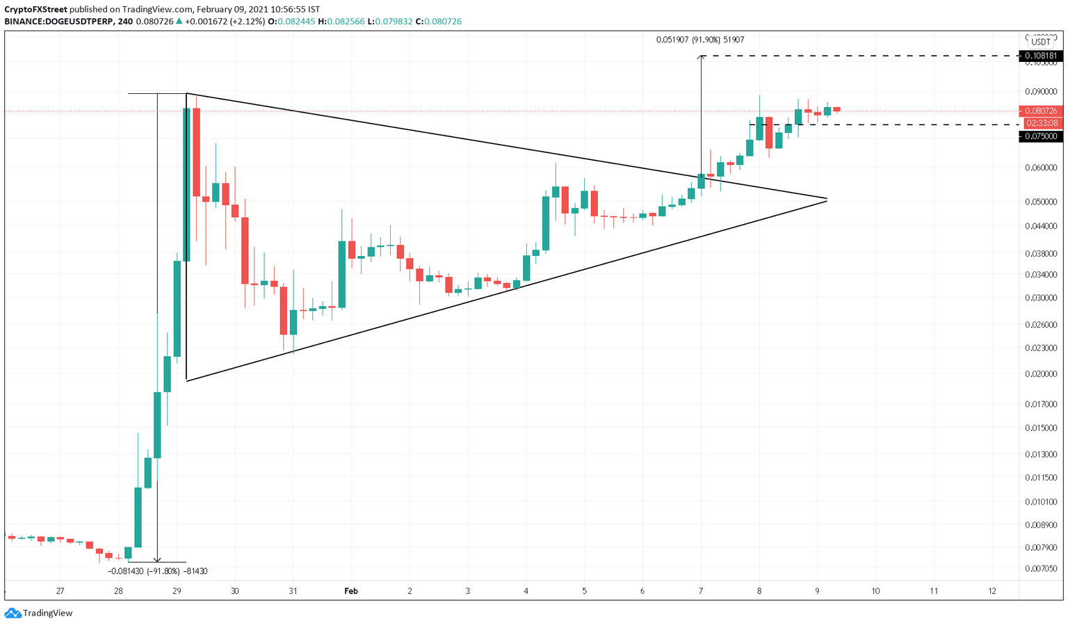 DOGE/USDT 4-hour chart