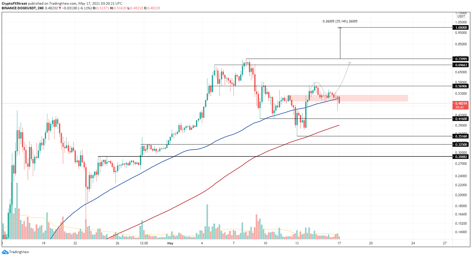 DOGE/USDT 4-hour chart