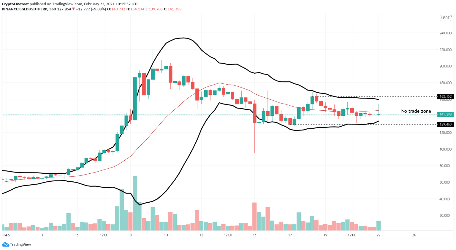 EGLD/USDT 6-hour chart