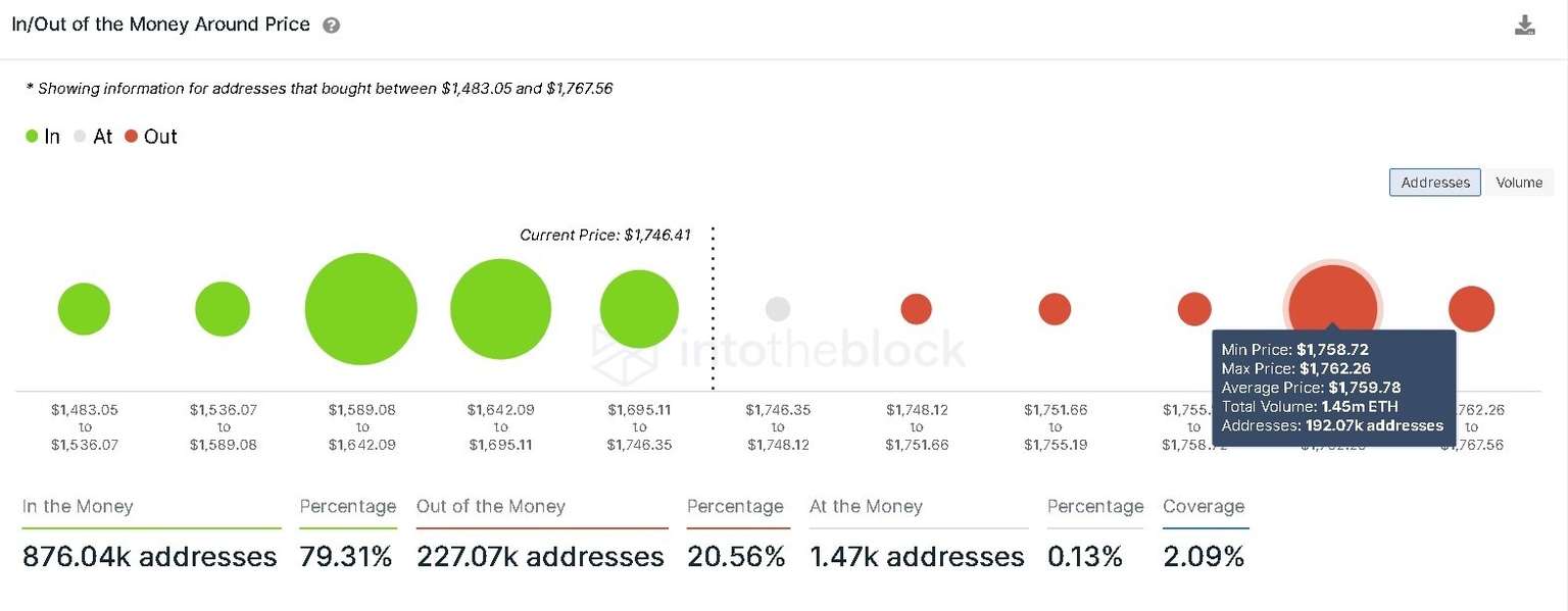 Ethereum IOMAP chart