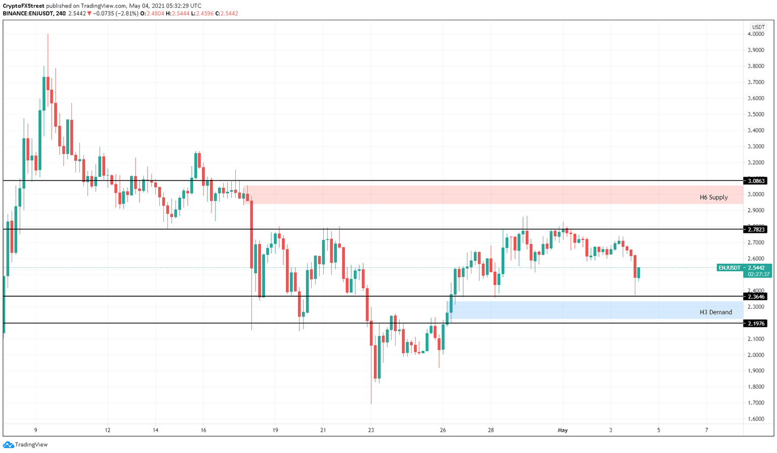ENJ/USDT 4-hour chart