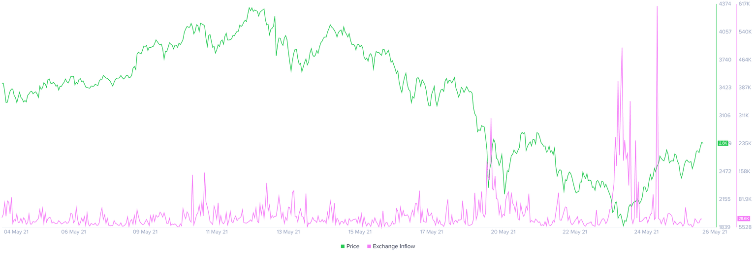 ETH supply on exchanges chart