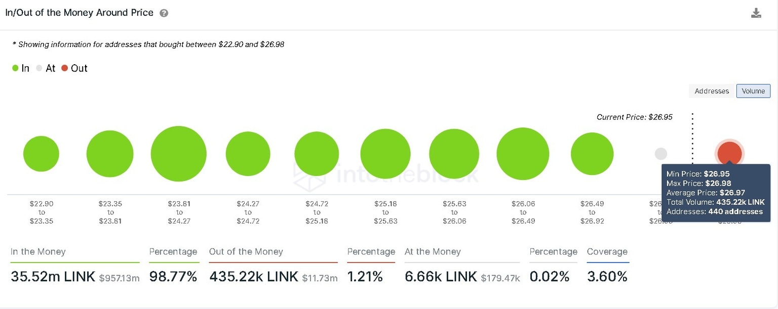 Chainlink IOMAP chart