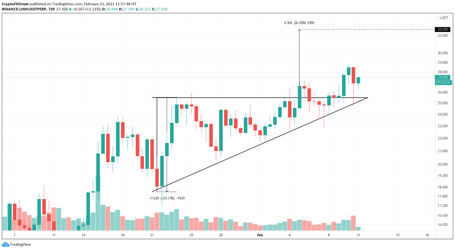 LINK/USDT 4-hour chart