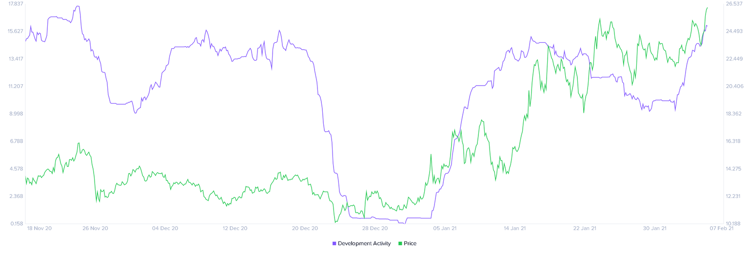 Chainlink development activity chart