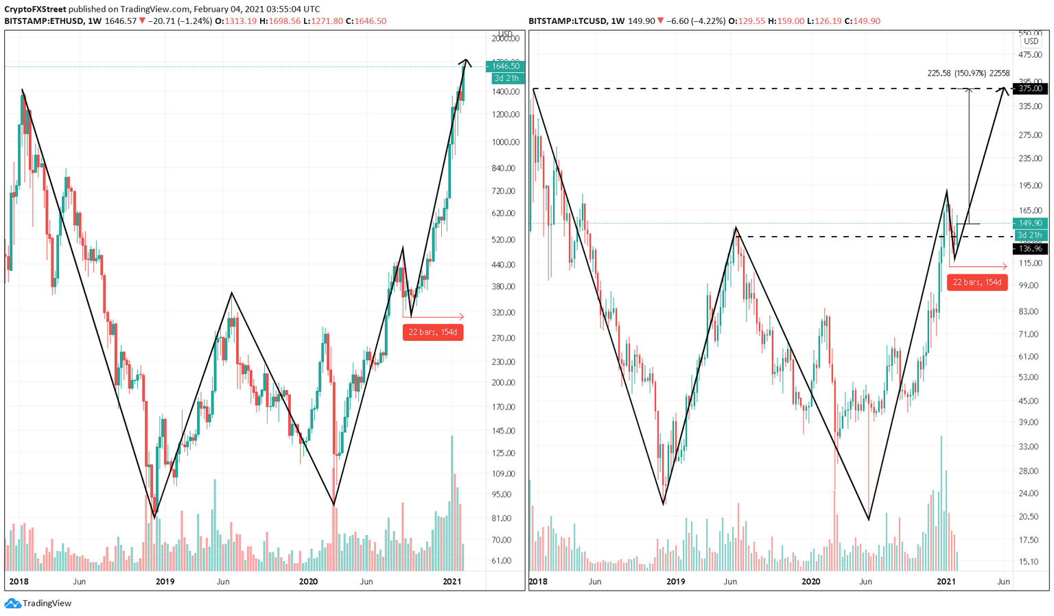 LTC/USDT 1-week chart