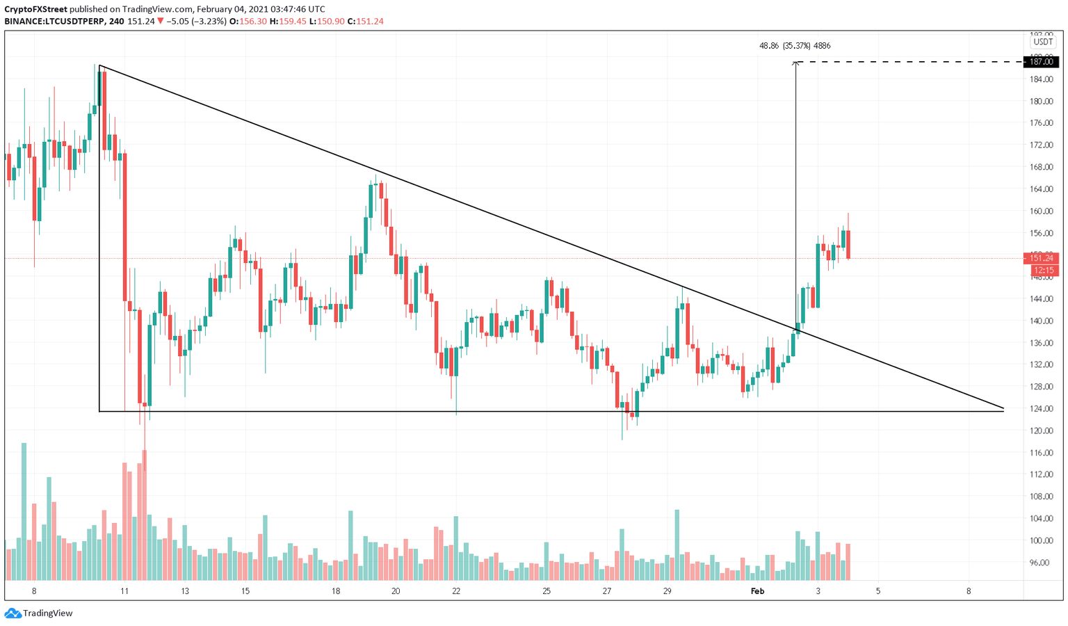 LTC/USDT 4-hour chart
