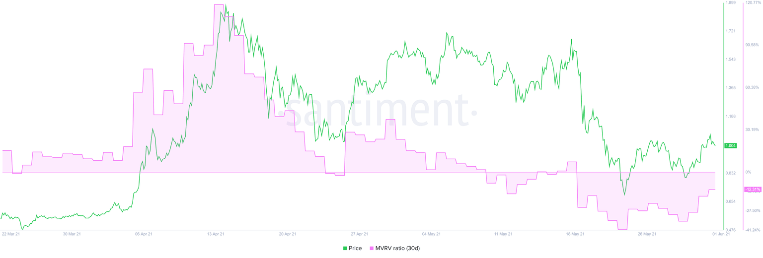 XRP 30-day MVRV chart