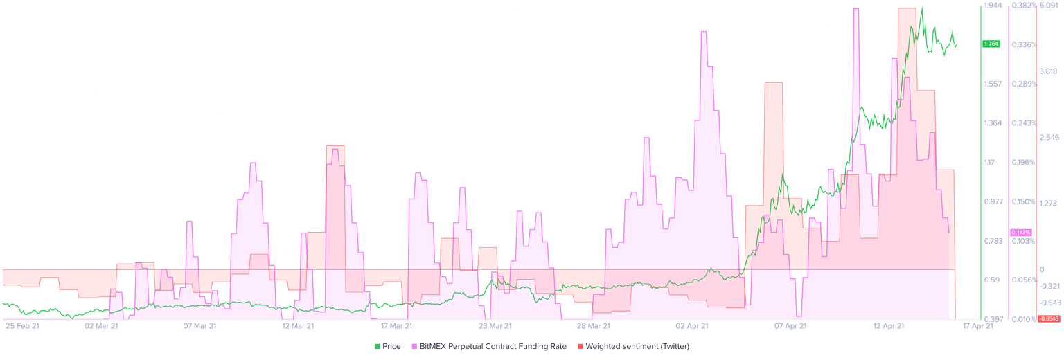 XRP Twitter weighted sentiment, BitMEX funding rate chart