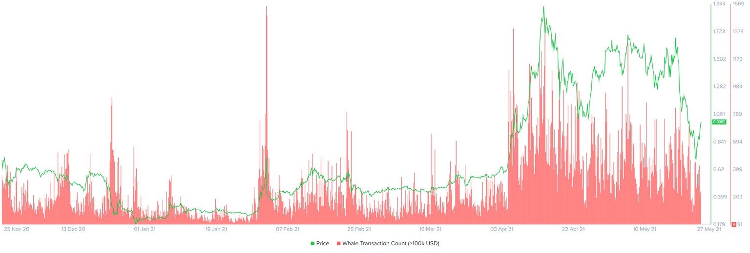 XRP whale transaction count chart
