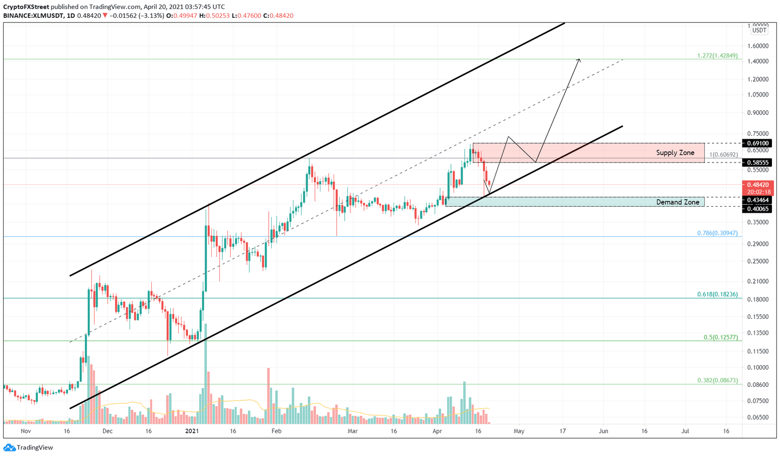 XLM/USDT 1-day chart