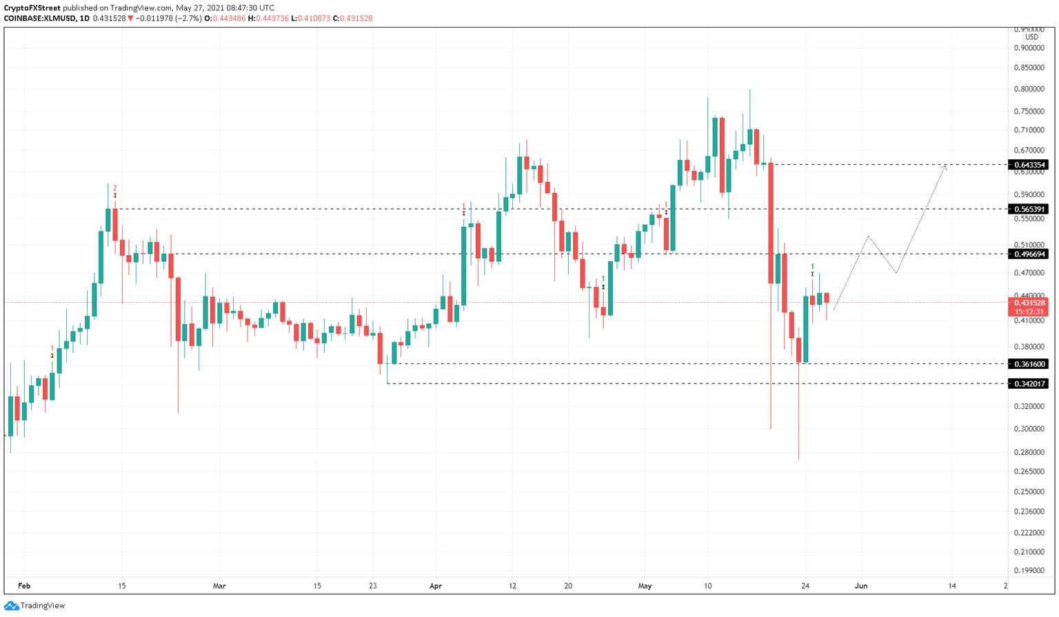 XLM/USDT 1-day chart