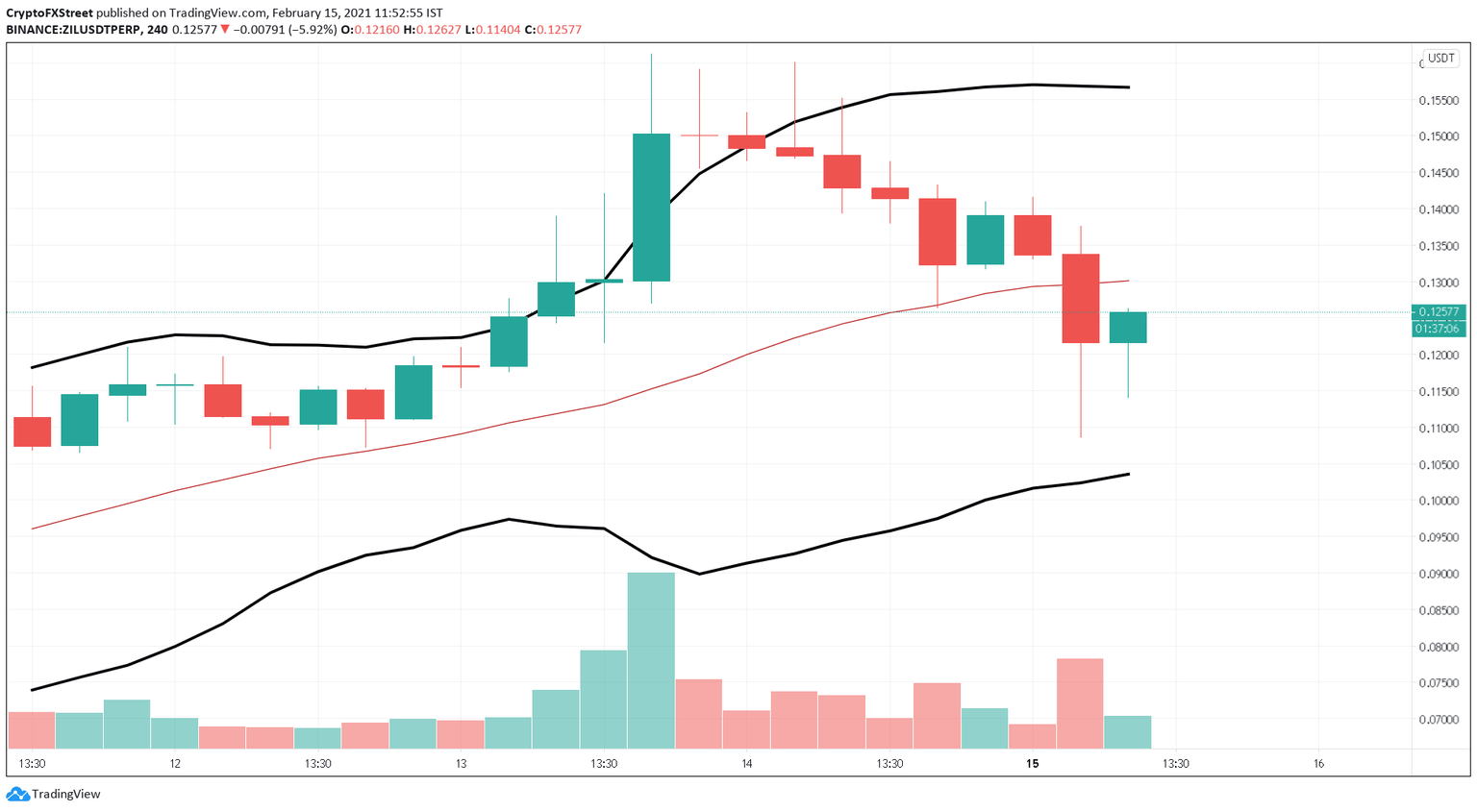 ZIL/USDT 4-hour chart