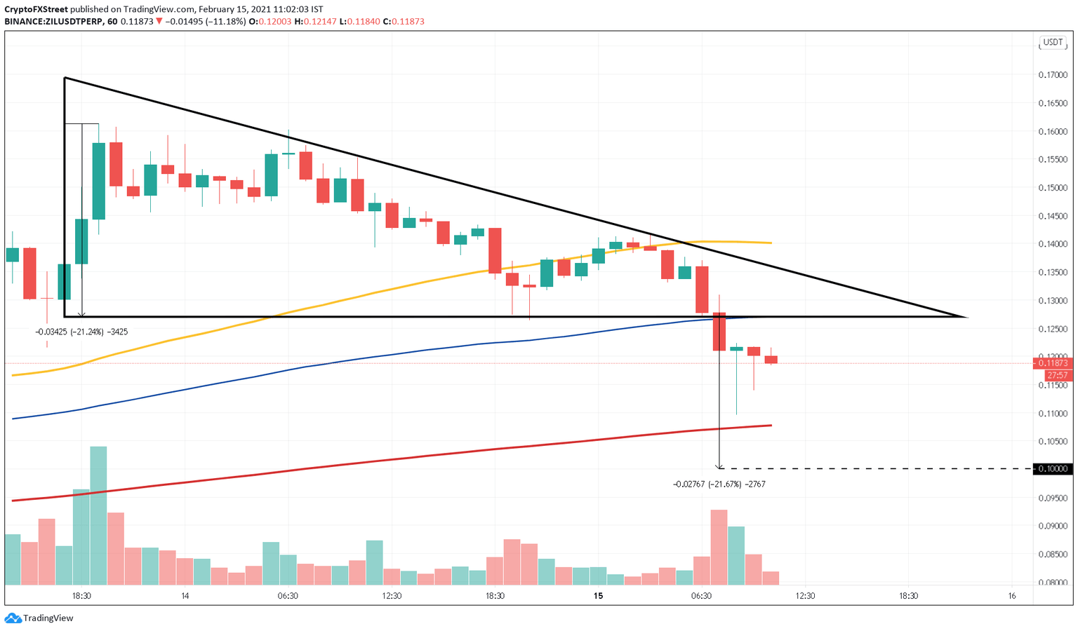 ZIL/USDT 1-hour chart